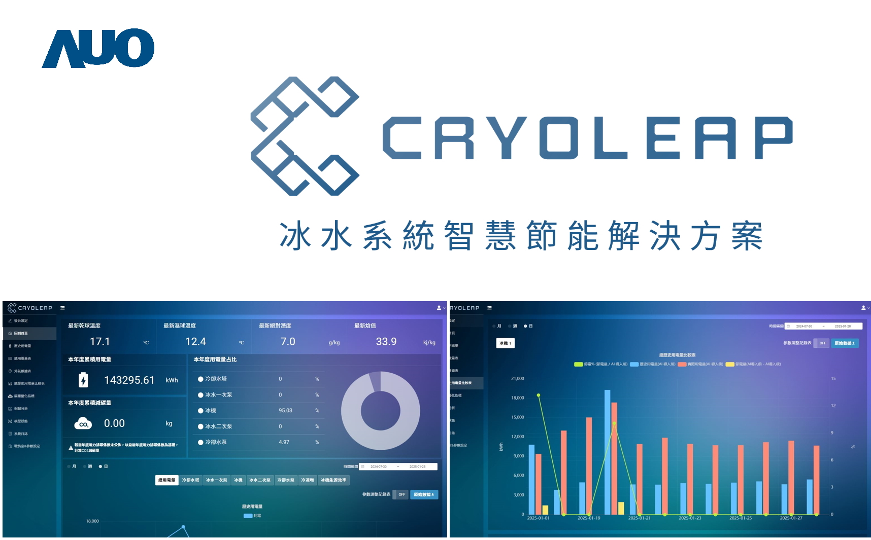 友達「CryoLeap冰水系統智慧節能解決方案」獲得台灣精品標誌，是專為大型中央空調冰水系統所設計，整合了AI建模、即時監測與智慧控制技術，具備高度相容性與擴充性，進而提升系統穩定性與維運效率
